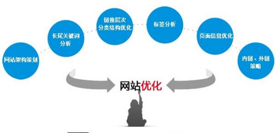 網(wǎng)站改版中的一些SEO問(wèn)題總結